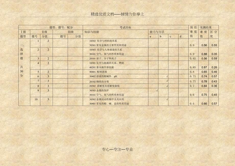 2011年厦门市中考化学试题质量和考试成绩分析报告(共18页)_第3页