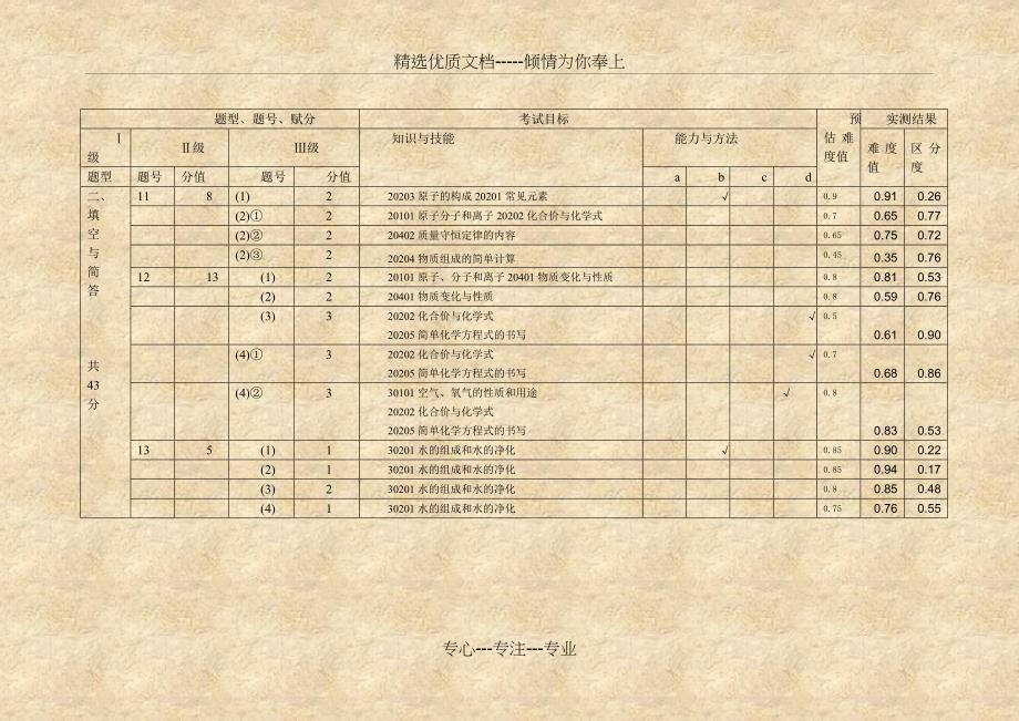 2011年厦门市中考化学试题质量和考试成绩分析报告(共18页)_第4页