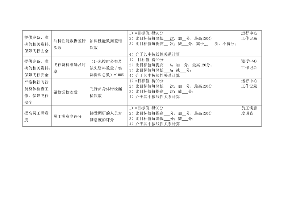 航空公司运行中心部门绩效考核指标_第2页