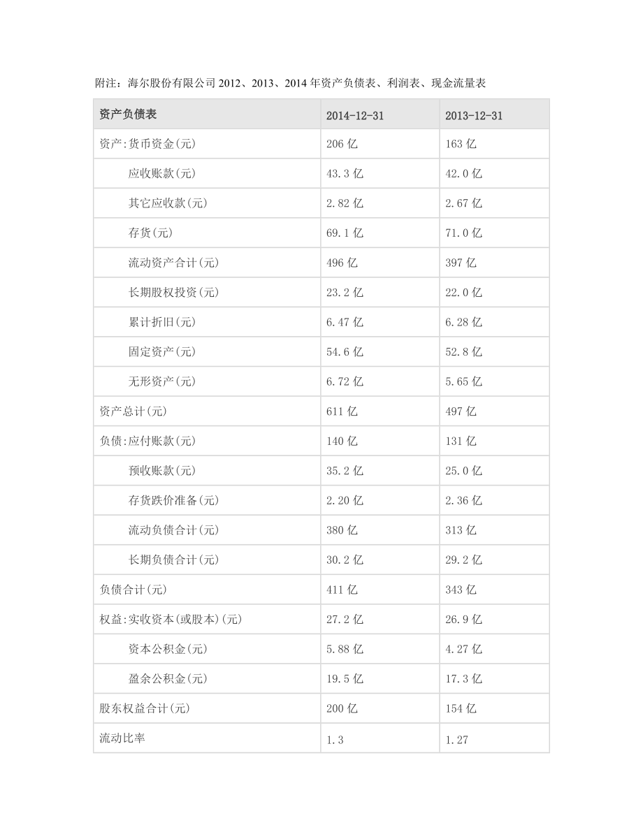 财报分析各组财报作业 海尔公司财务报表分析_第2页