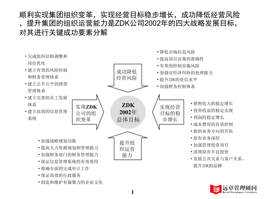 远卓KPI案例（PPT 33页）_第2页