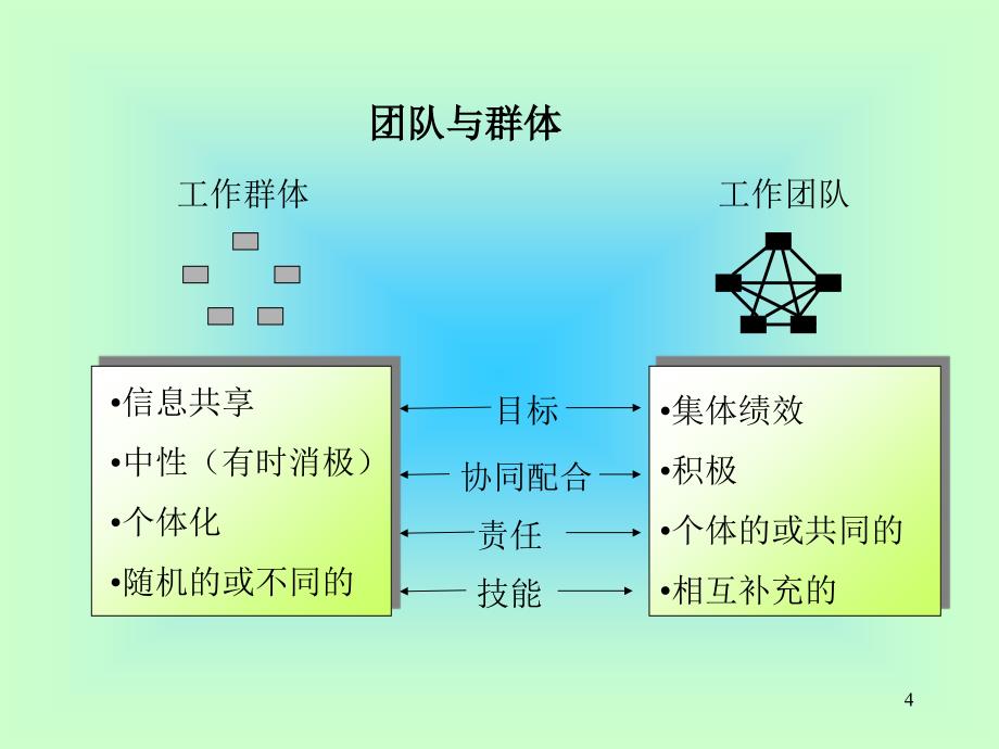 著名咨询公司某咨询团队建设培训案例_第4页