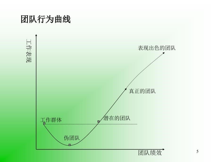 著名咨询公司某咨询团队建设培训案例_第5页