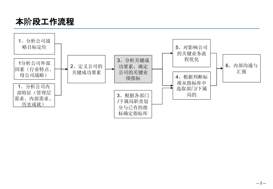 超高压输电公司KPI设计报告_第2页