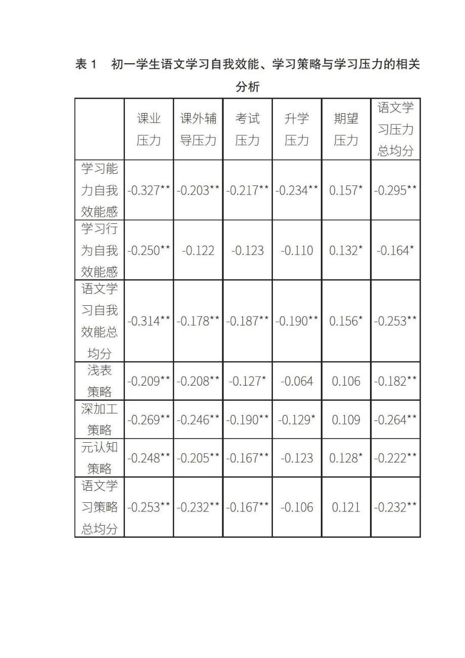 语文学习自我效能、学习策略与学习压力的关系研究_第2页