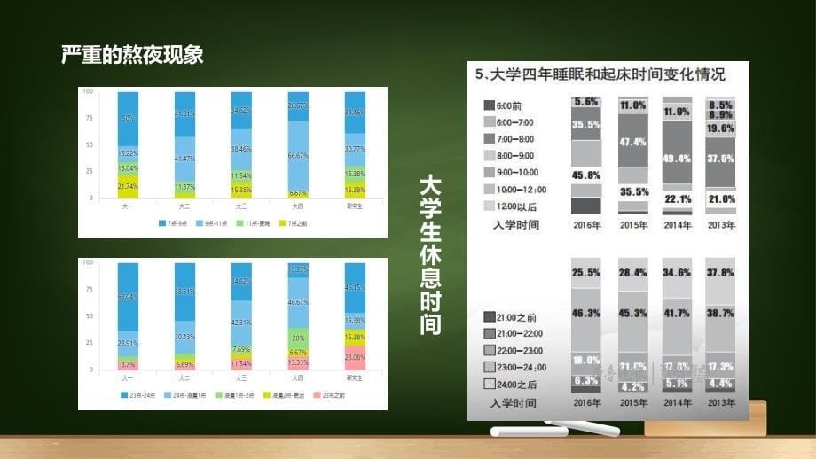 大学生熬夜的危害问题教育宣传PPT课件_第5页