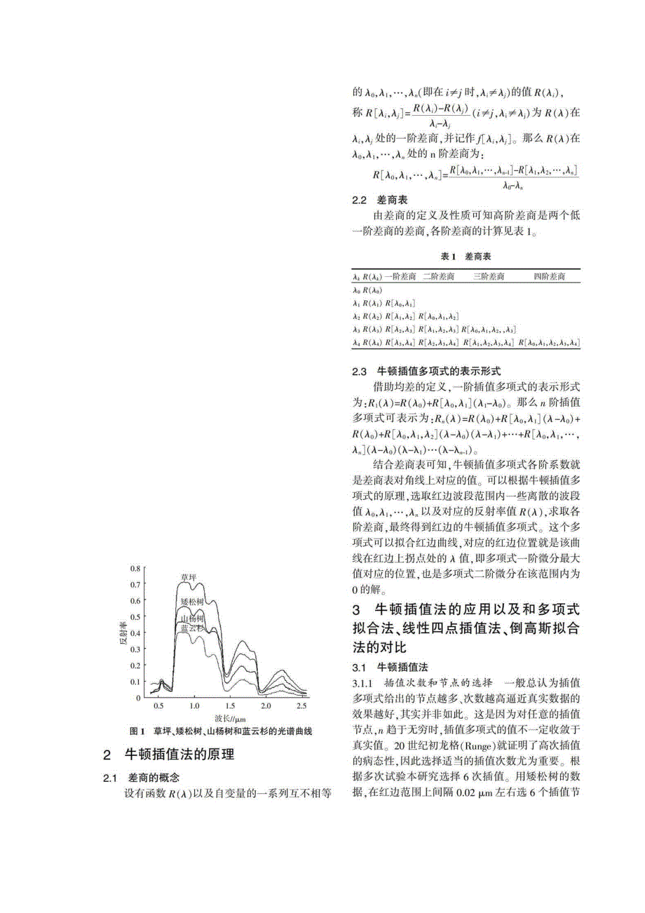 牛顿插值法在植被红边拟合中的应用_第2页