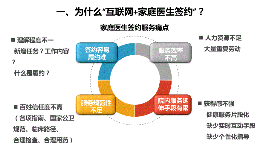 互联网+家庭医生签约服务平台解决方案V3_第2页