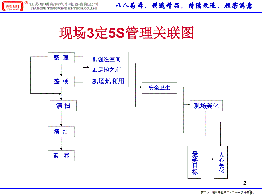 现场3定5S管理的作用与益处(powerpoint 20页)_第2页