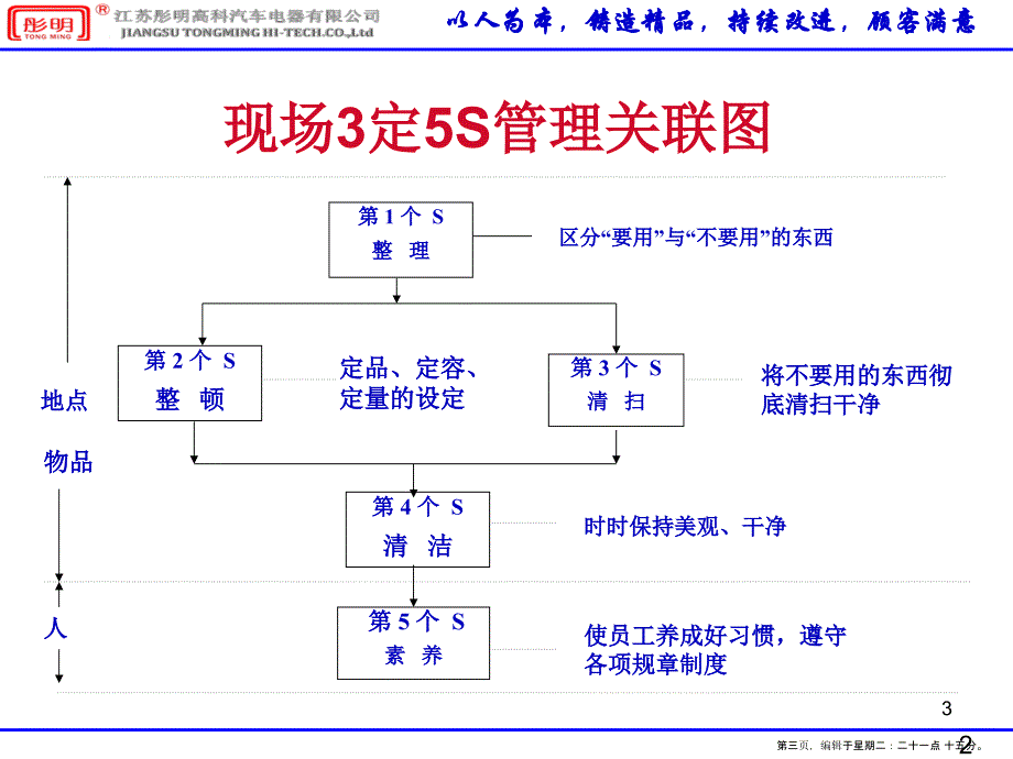 现场3定5S管理的作用与益处(powerpoint 20页)_第3页