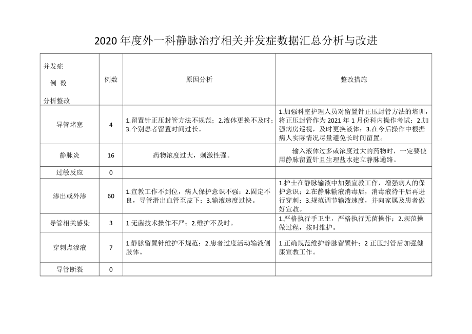 2020年度外一科静脉治疗相关并发症数据汇总分析与改进_第1页