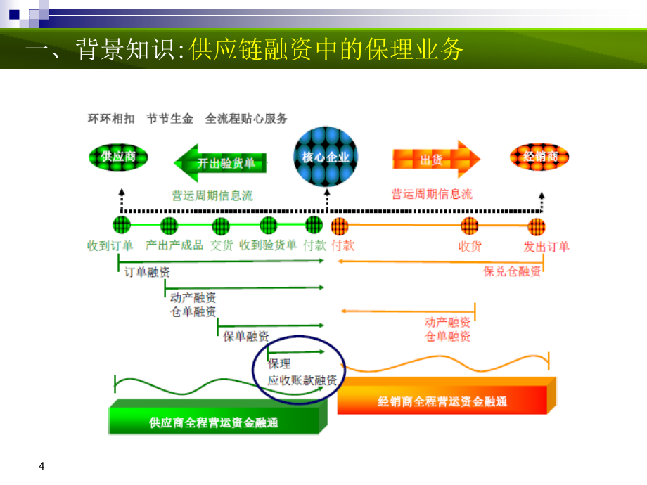 国内保理业务培训(共38页)_第4页