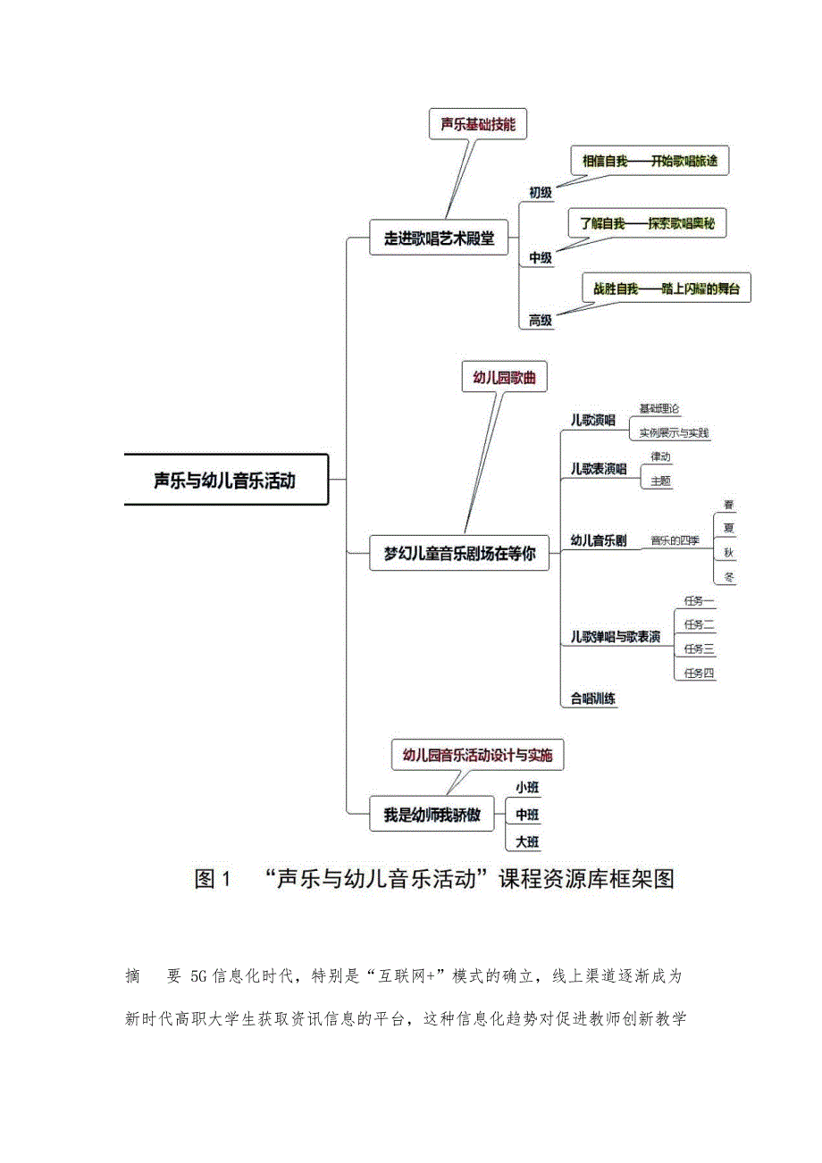 高职学前教育专业声乐与幼儿音乐活动资源库建设分析与平台应用研究_第2页