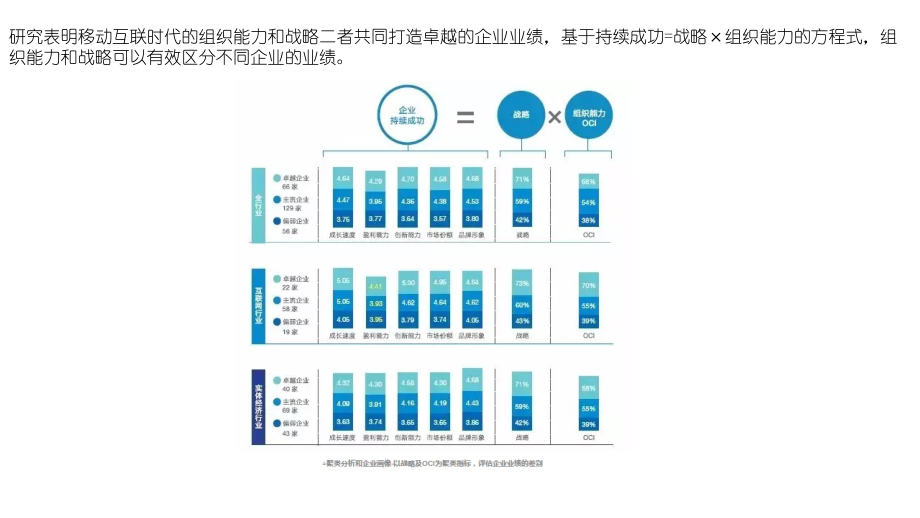 2016中国企业组织能力调研白皮书_第4页