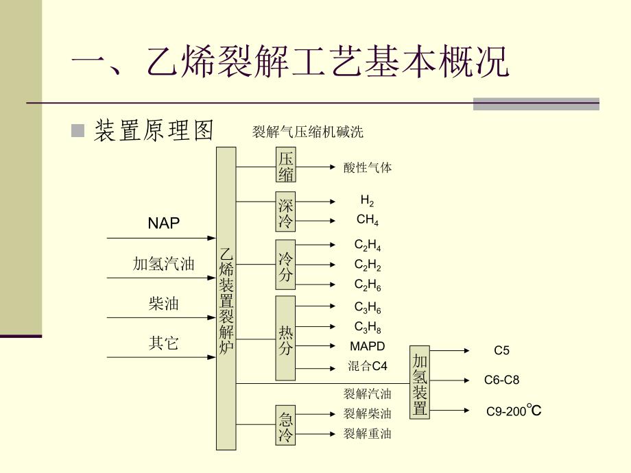 国内乙烯工艺技术简介报告ppt课件_第3页