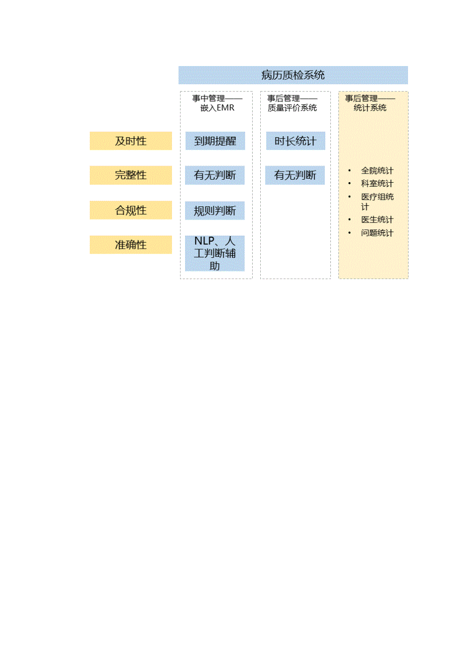 医疗数据平台 医疗服务质检管理系统建设方案V1_第3页