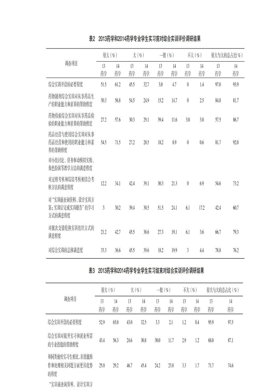 高职高专药学专业校内生产性综合实训教学评价调研报告_第2页