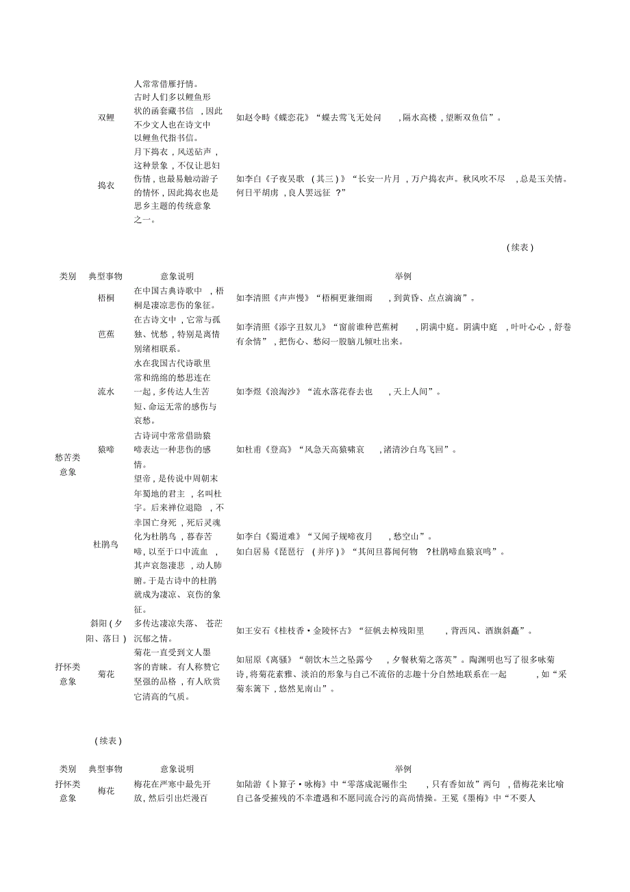 高中语文古代诗歌鉴赏知识清单总结_第3页