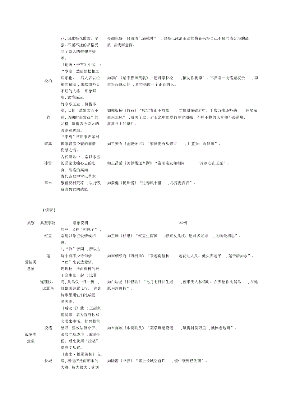 高中语文古代诗歌鉴赏知识清单总结_第4页