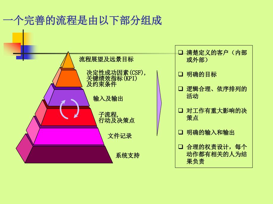 项目管理流程PPT课件教材讲义_第3页