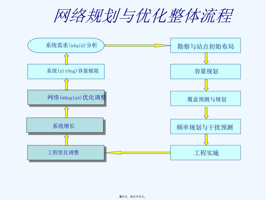 GSM无线网络规划与优化流程（第二课）_第3页