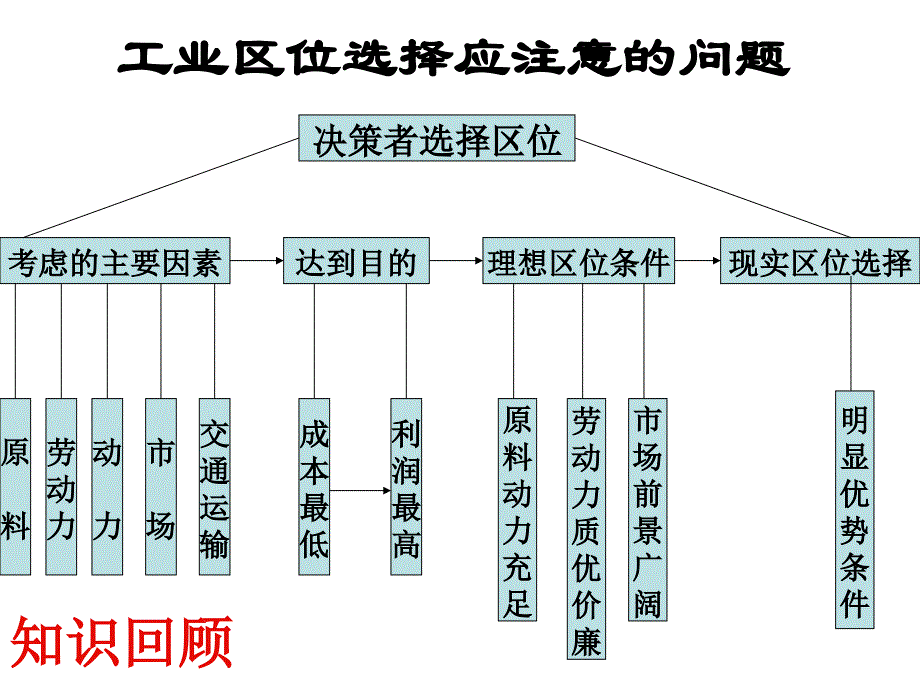 中国四大工业基地ppt课件_第4页