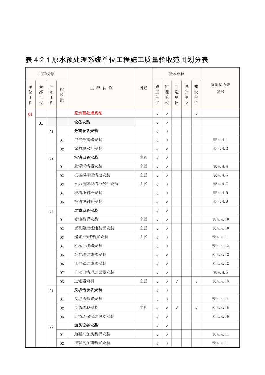 2019-2020年整理表4.2.1原水预处理系统单位工程施工质量验收范围划分表汇编_第2页