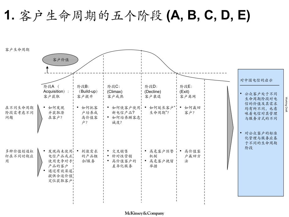 客户生命周期管理（培训）(共17页)_第4页