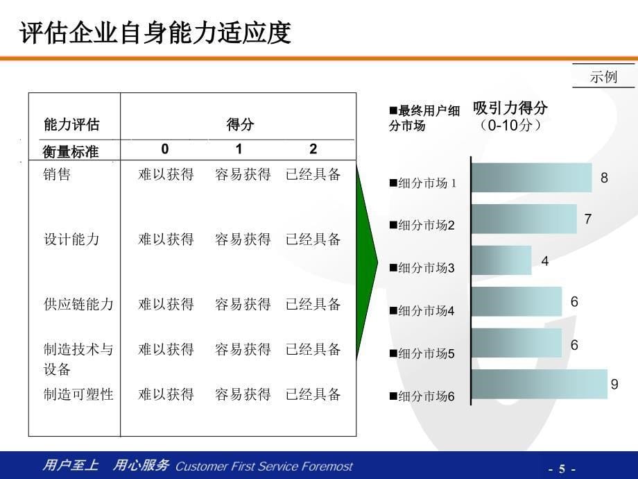 客户分群和业务需求分析(共44页)_第5页