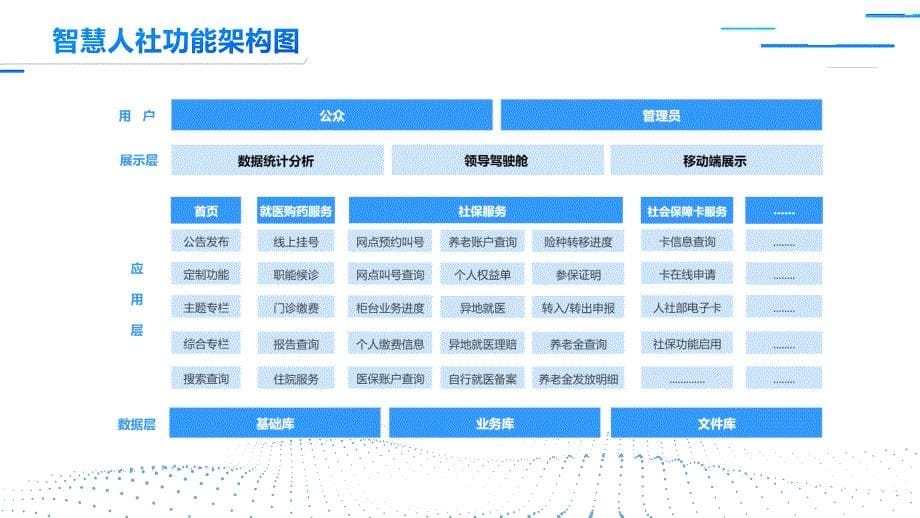 智慧人社服务平台建设方案上传_第5页