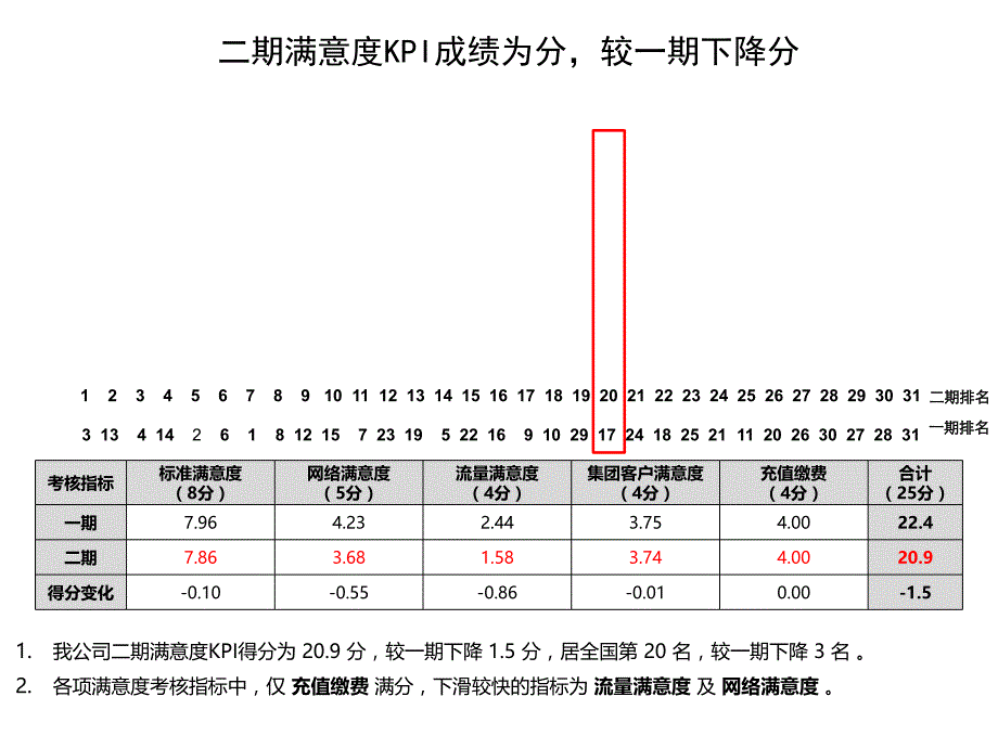 客户满意度情况通报(共42页)_第4页