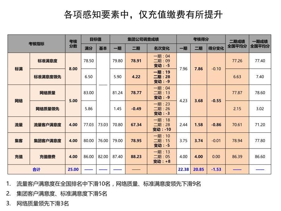 客户满意度情况通报(共42页)_第5页