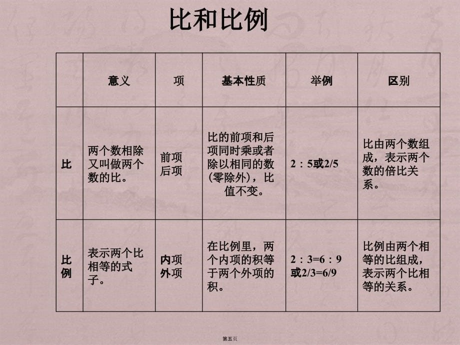 六年级数学课件数与代数总复习二_第5页