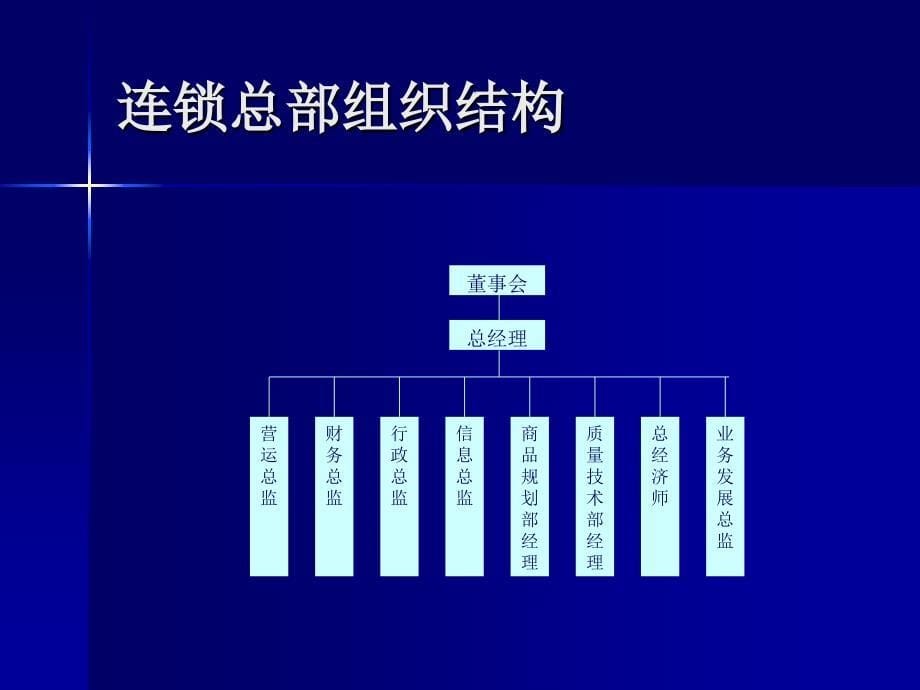 创智_DRMS_实战篇_连锁岗位职能培训_第5页