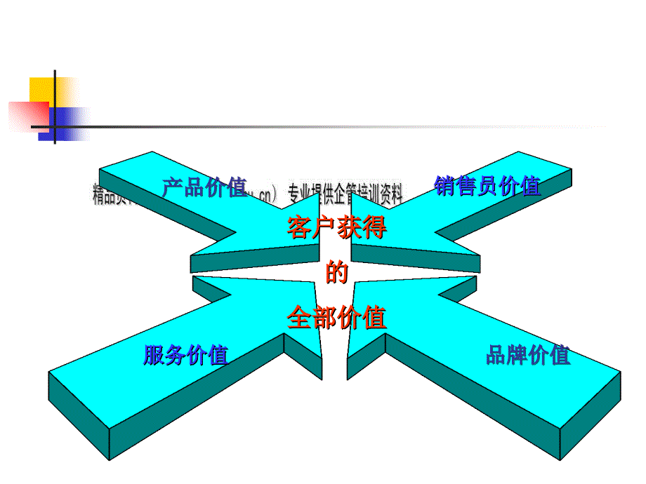 工程销售技巧培训课件(共31页)_第3页