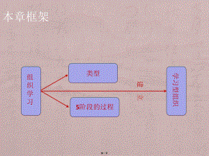 第16章组织学习与学习型组织