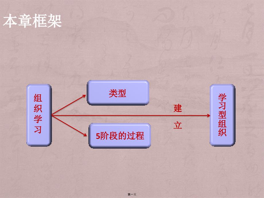 第16章组织学习与学习型组织_第1页