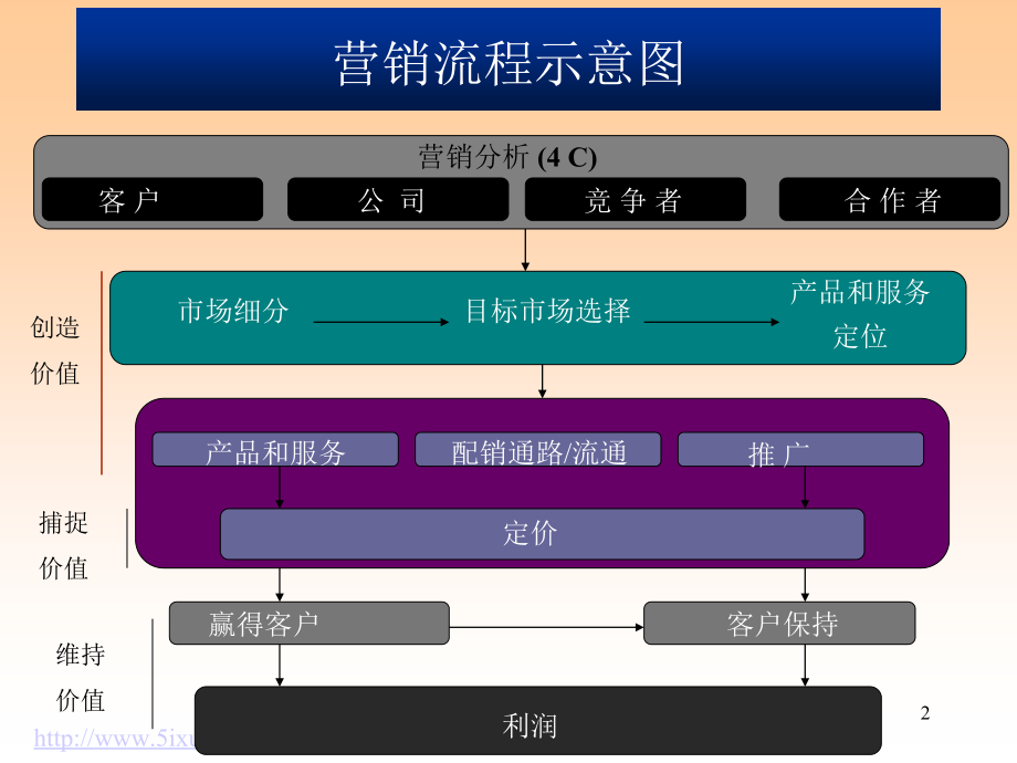 客户细分的管理过程(共42页)_第2页