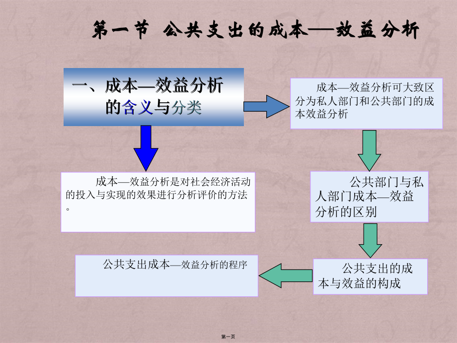 第八章公共支出效果评价_第1页