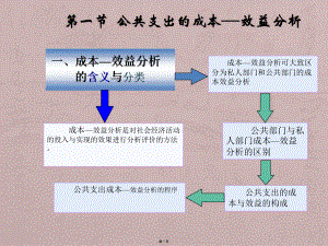 第八章公共支出效果评价