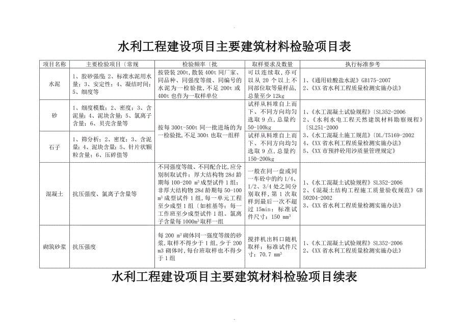 水利工程检测和抽检方案说明_第5页