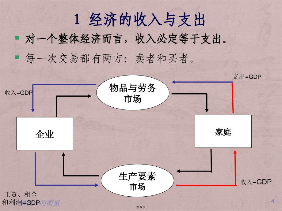 宏观经济学曼昆一国收入的衡量_第4页