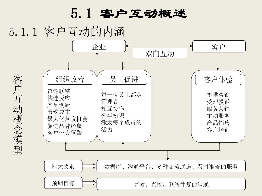 客户互动培训课件(共49页)_第3页