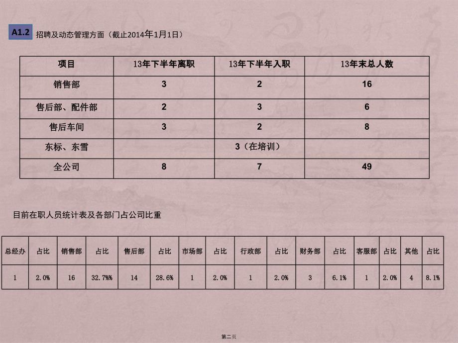 汽车4S店行政部工作总结 (2)_第2页