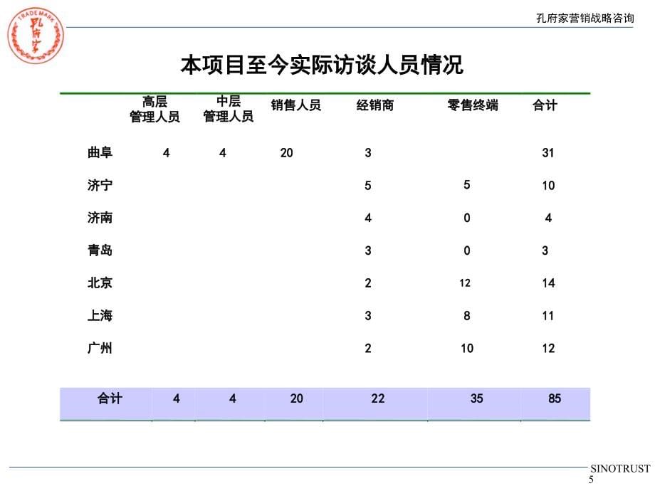 孔府家营销战略咨询--营销诊断(共67页)_第5页