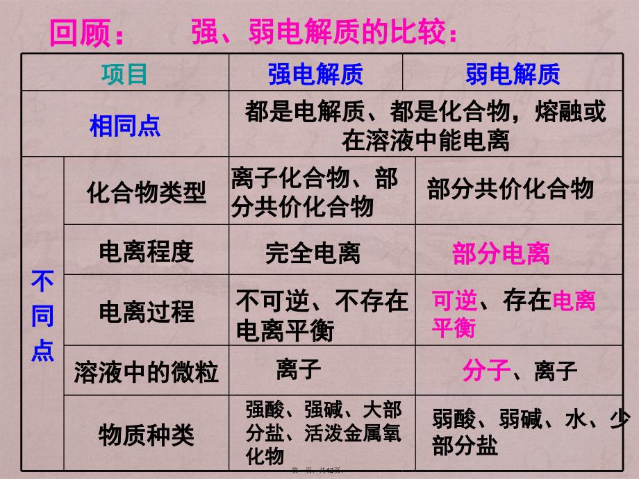 2019年苏教版高中化学选修4专题3第一单元弱电解质的电离平衡课件_第1页