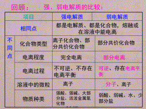 2019年苏教版高中化学选修4专题3第一单元弱电解质的电离平衡课件