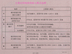 广东电信PON建设思路