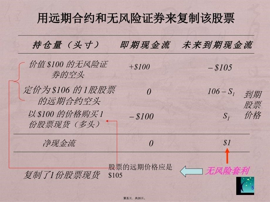 CH2金融工程与积木分析方法_第5页