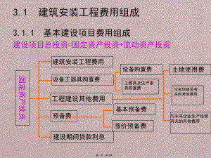 第三章建筑安装工程费用